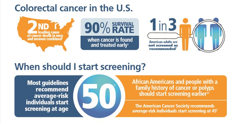 Colorectal Cancer in the U.S.