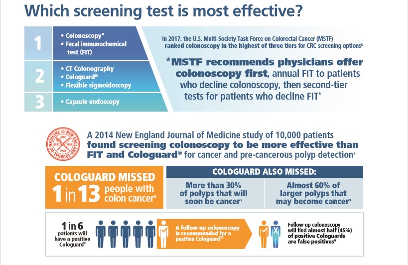 Which Colorectal Screen Test is Most Effective